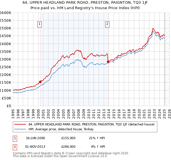 64, UPPER HEADLAND PARK ROAD, PRESTON, PAIGNTON, TQ3 1JF: Price paid vs HM Land Registry's House Price Index