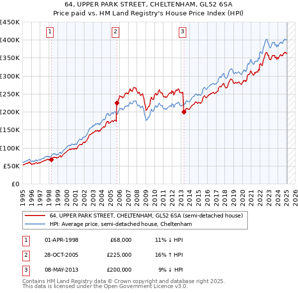 64, UPPER PARK STREET, CHELTENHAM, GL52 6SA: Price paid vs HM Land Registry's House Price Index