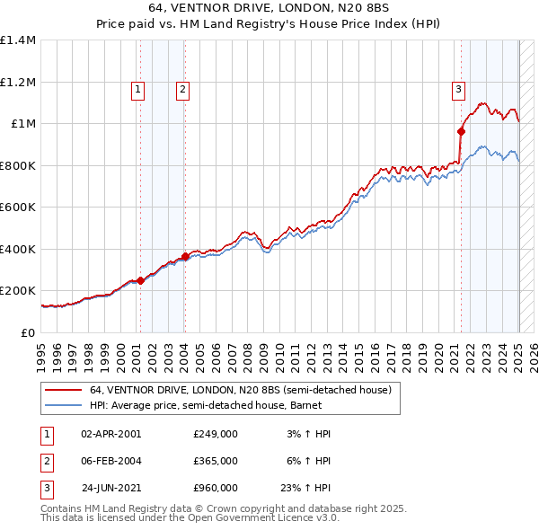 64, VENTNOR DRIVE, LONDON, N20 8BS: Price paid vs HM Land Registry's House Price Index