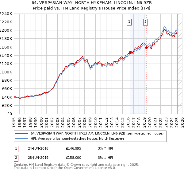 64, VESPASIAN WAY, NORTH HYKEHAM, LINCOLN, LN6 9ZB: Price paid vs HM Land Registry's House Price Index