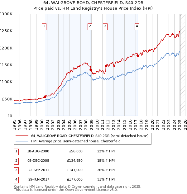 64, WALGROVE ROAD, CHESTERFIELD, S40 2DR: Price paid vs HM Land Registry's House Price Index