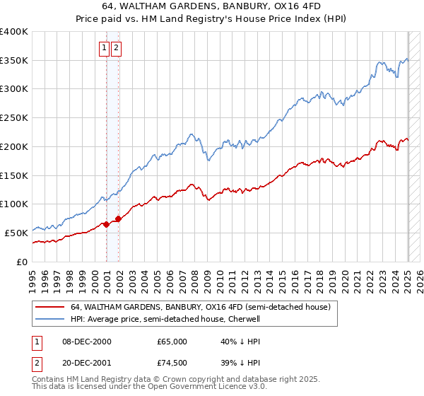 64, WALTHAM GARDENS, BANBURY, OX16 4FD: Price paid vs HM Land Registry's House Price Index