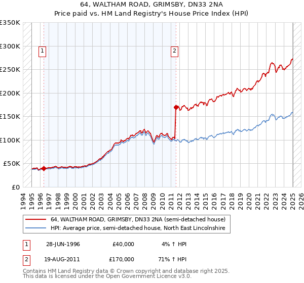 64, WALTHAM ROAD, GRIMSBY, DN33 2NA: Price paid vs HM Land Registry's House Price Index