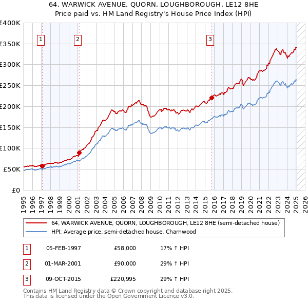 64, WARWICK AVENUE, QUORN, LOUGHBOROUGH, LE12 8HE: Price paid vs HM Land Registry's House Price Index
