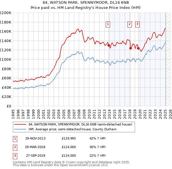 64, WATSON PARK, SPENNYMOOR, DL16 6NB: Price paid vs HM Land Registry's House Price Index