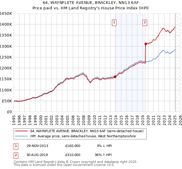 64, WAYNFLETE AVENUE, BRACKLEY, NN13 6AF: Price paid vs HM Land Registry's House Price Index