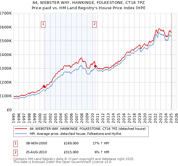 64, WEBSTER WAY, HAWKINGE, FOLKESTONE, CT18 7PZ: Price paid vs HM Land Registry's House Price Index