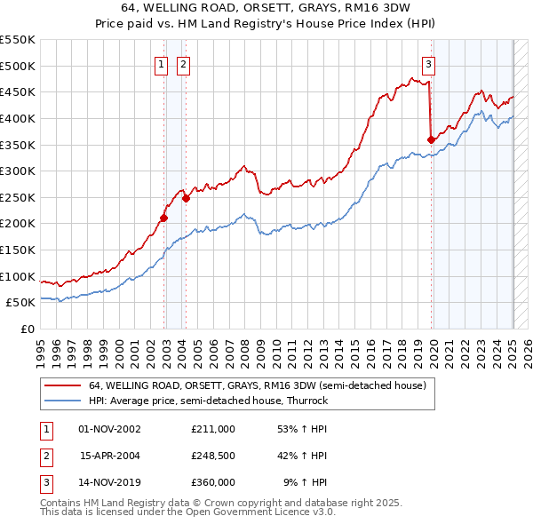 64, WELLING ROAD, ORSETT, GRAYS, RM16 3DW: Price paid vs HM Land Registry's House Price Index