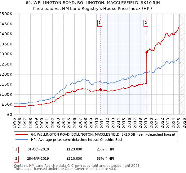 64, WELLINGTON ROAD, BOLLINGTON, MACCLESFIELD, SK10 5JH: Price paid vs HM Land Registry's House Price Index