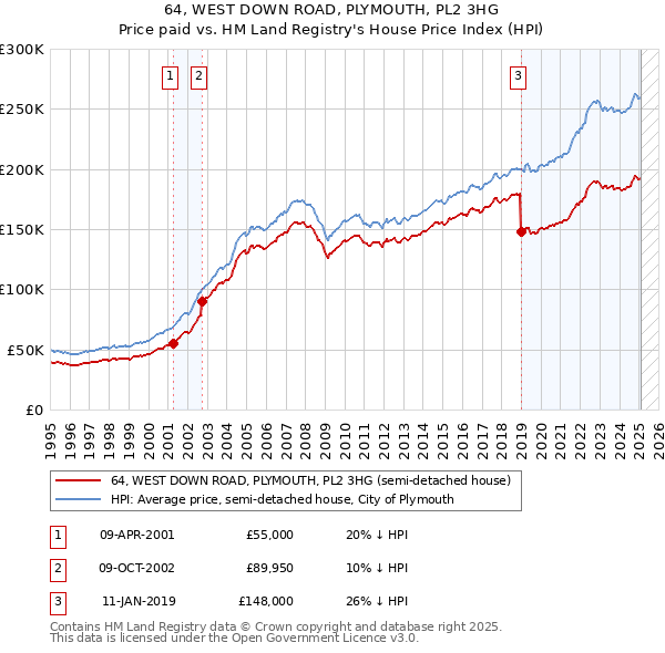 64, WEST DOWN ROAD, PLYMOUTH, PL2 3HG: Price paid vs HM Land Registry's House Price Index