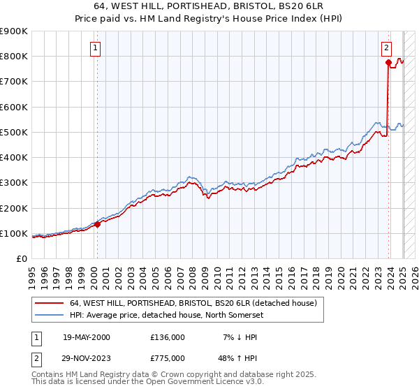 64, WEST HILL, PORTISHEAD, BRISTOL, BS20 6LR: Price paid vs HM Land Registry's House Price Index