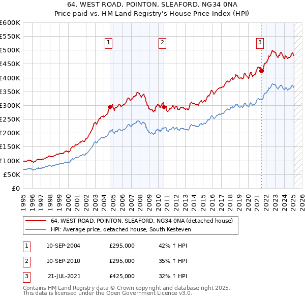 64, WEST ROAD, POINTON, SLEAFORD, NG34 0NA: Price paid vs HM Land Registry's House Price Index