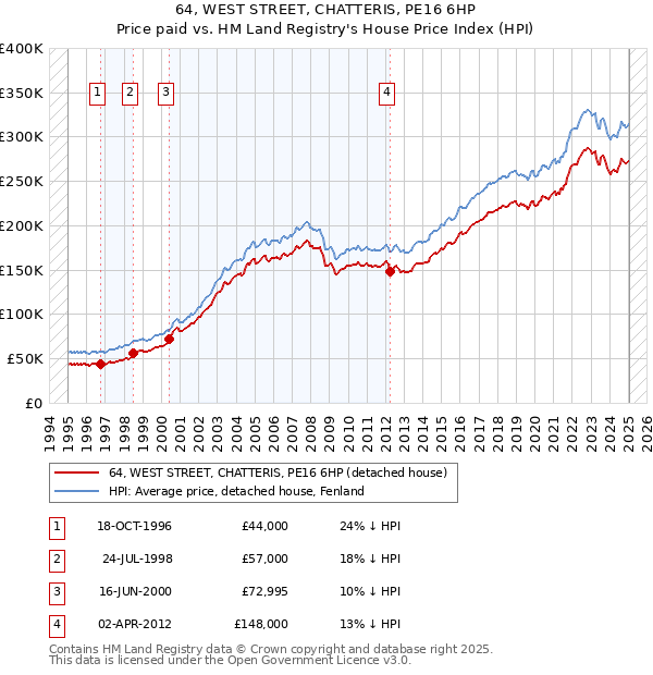 64, WEST STREET, CHATTERIS, PE16 6HP: Price paid vs HM Land Registry's House Price Index