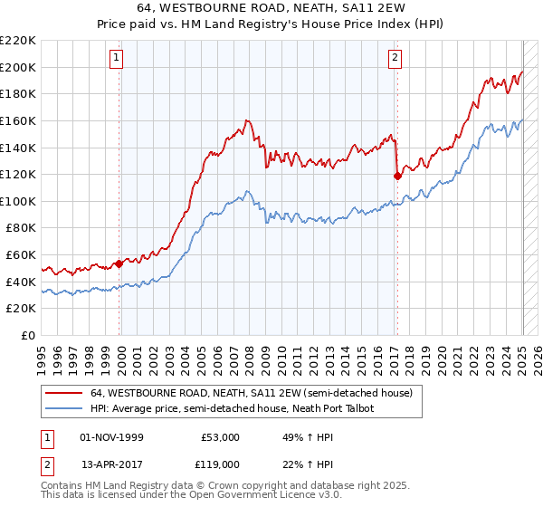 64, WESTBOURNE ROAD, NEATH, SA11 2EW: Price paid vs HM Land Registry's House Price Index