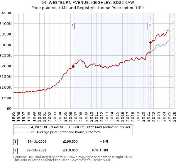 64, WESTBURN AVENUE, KEIGHLEY, BD22 6AW: Price paid vs HM Land Registry's House Price Index