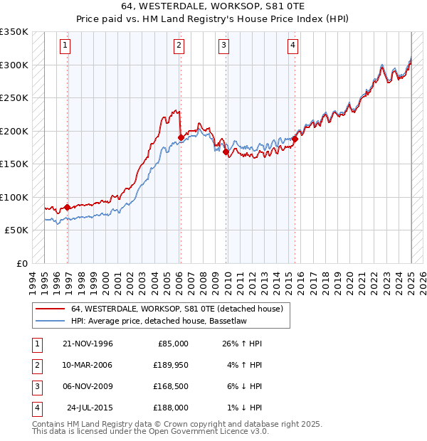 64, WESTERDALE, WORKSOP, S81 0TE: Price paid vs HM Land Registry's House Price Index