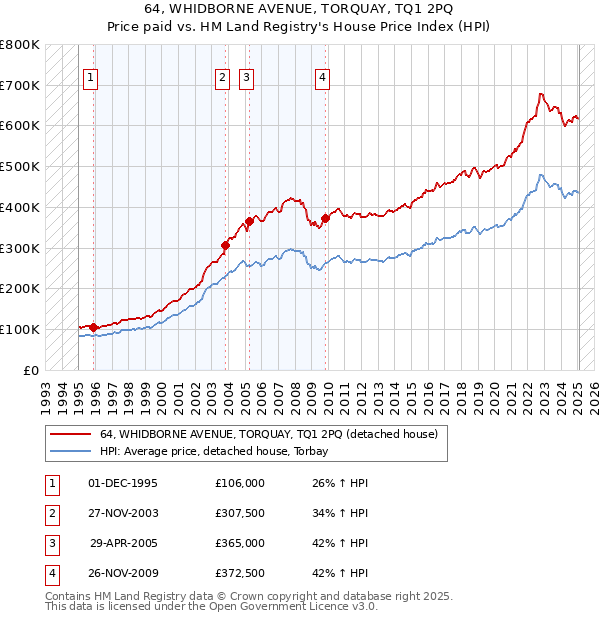 64, WHIDBORNE AVENUE, TORQUAY, TQ1 2PQ: Price paid vs HM Land Registry's House Price Index