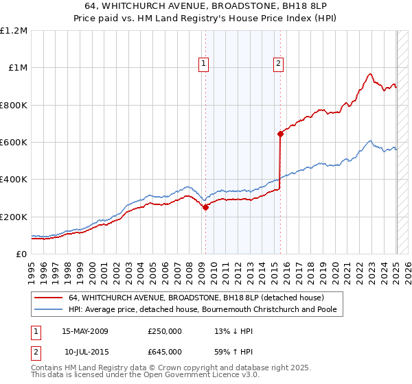 64, WHITCHURCH AVENUE, BROADSTONE, BH18 8LP: Price paid vs HM Land Registry's House Price Index