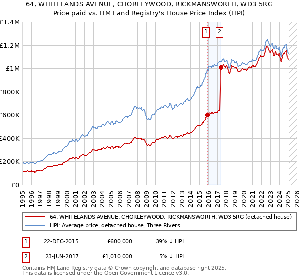 64, WHITELANDS AVENUE, CHORLEYWOOD, RICKMANSWORTH, WD3 5RG: Price paid vs HM Land Registry's House Price Index