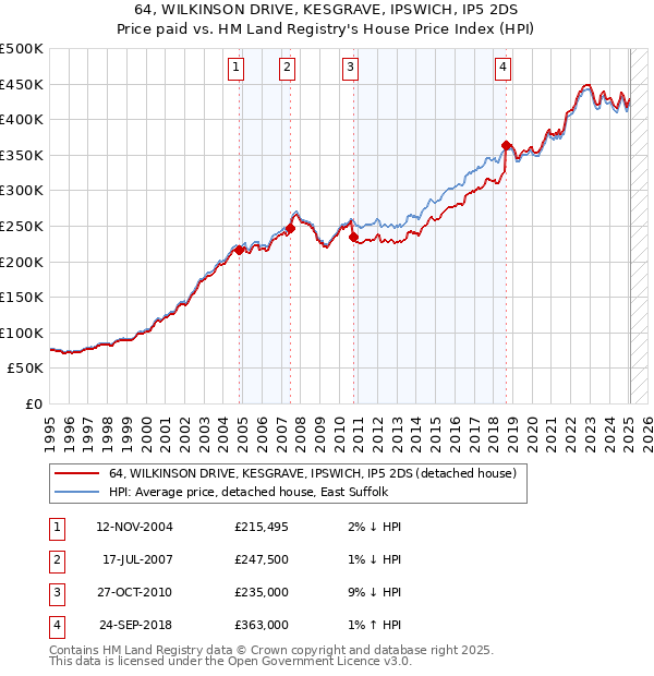 64, WILKINSON DRIVE, KESGRAVE, IPSWICH, IP5 2DS: Price paid vs HM Land Registry's House Price Index