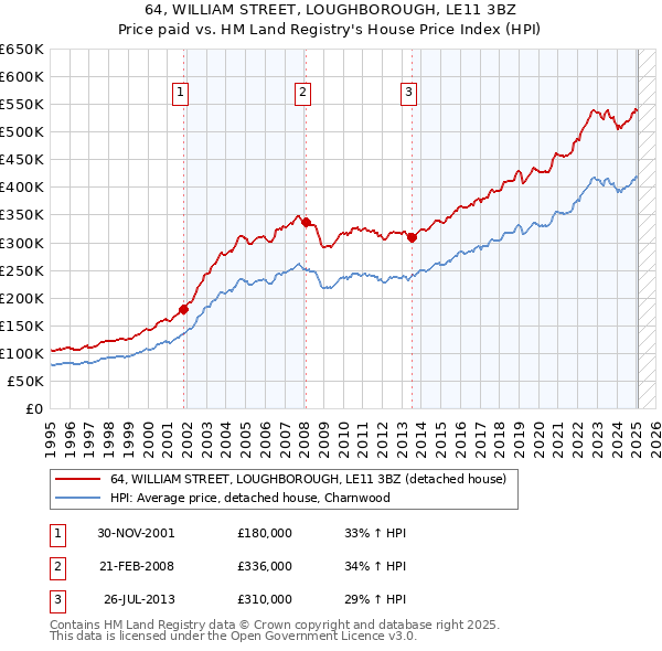 64, WILLIAM STREET, LOUGHBOROUGH, LE11 3BZ: Price paid vs HM Land Registry's House Price Index