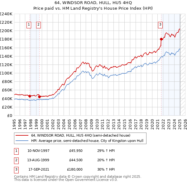 64, WINDSOR ROAD, HULL, HU5 4HQ: Price paid vs HM Land Registry's House Price Index