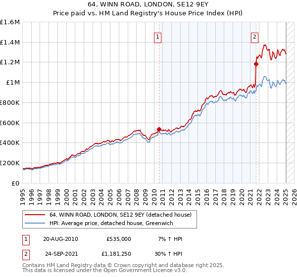 64, WINN ROAD, LONDON, SE12 9EY: Price paid vs HM Land Registry's House Price Index