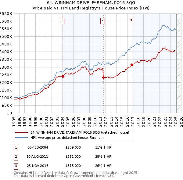 64, WINNHAM DRIVE, FAREHAM, PO16 8QG: Price paid vs HM Land Registry's House Price Index
