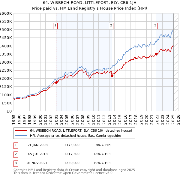 64, WISBECH ROAD, LITTLEPORT, ELY, CB6 1JH: Price paid vs HM Land Registry's House Price Index