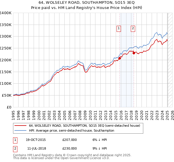 64, WOLSELEY ROAD, SOUTHAMPTON, SO15 3EQ: Price paid vs HM Land Registry's House Price Index
