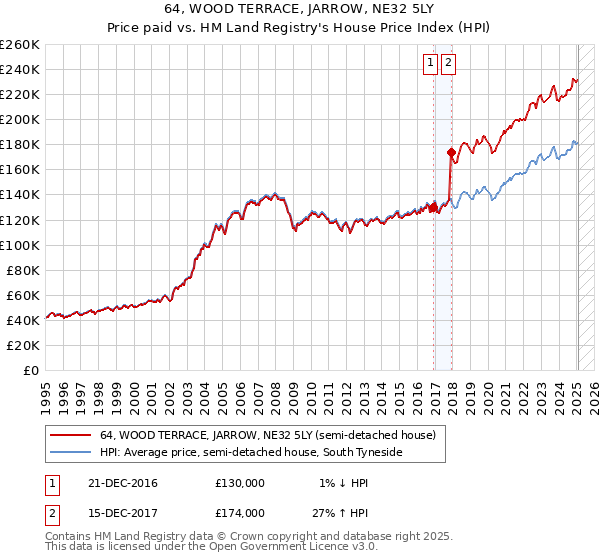 64, WOOD TERRACE, JARROW, NE32 5LY: Price paid vs HM Land Registry's House Price Index