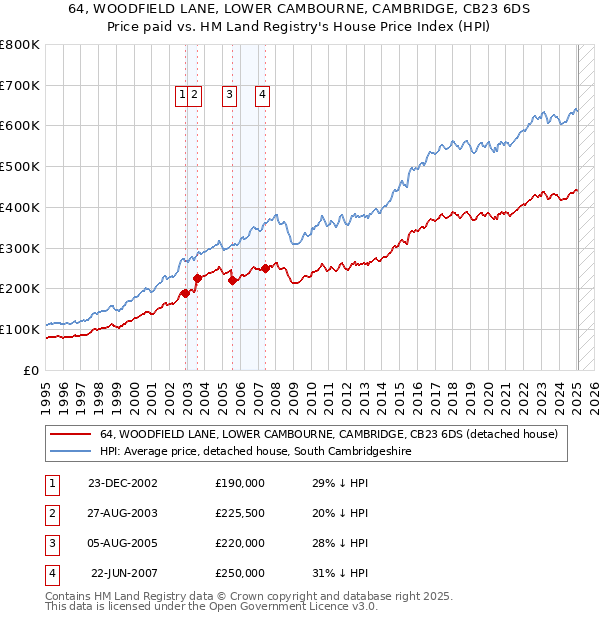 64, WOODFIELD LANE, LOWER CAMBOURNE, CAMBRIDGE, CB23 6DS: Price paid vs HM Land Registry's House Price Index