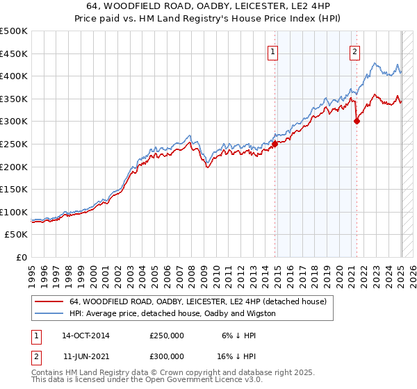 64, WOODFIELD ROAD, OADBY, LEICESTER, LE2 4HP: Price paid vs HM Land Registry's House Price Index
