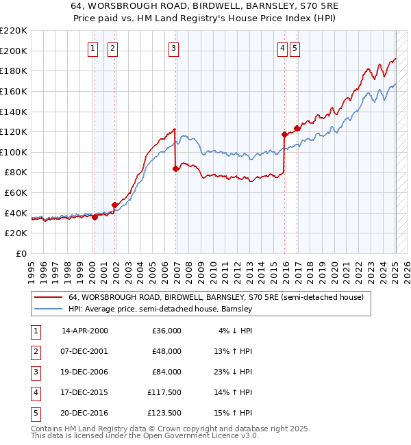 64, WORSBROUGH ROAD, BIRDWELL, BARNSLEY, S70 5RE: Price paid vs HM Land Registry's House Price Index