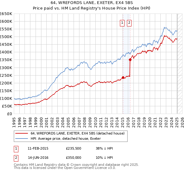 64, WREFORDS LANE, EXETER, EX4 5BS: Price paid vs HM Land Registry's House Price Index