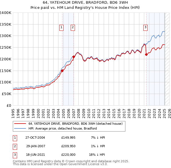 64, YATEHOLM DRIVE, BRADFORD, BD6 3WH: Price paid vs HM Land Registry's House Price Index