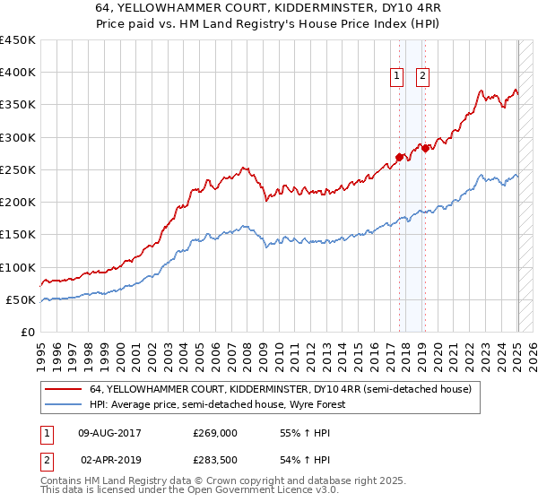 64, YELLOWHAMMER COURT, KIDDERMINSTER, DY10 4RR: Price paid vs HM Land Registry's House Price Index
