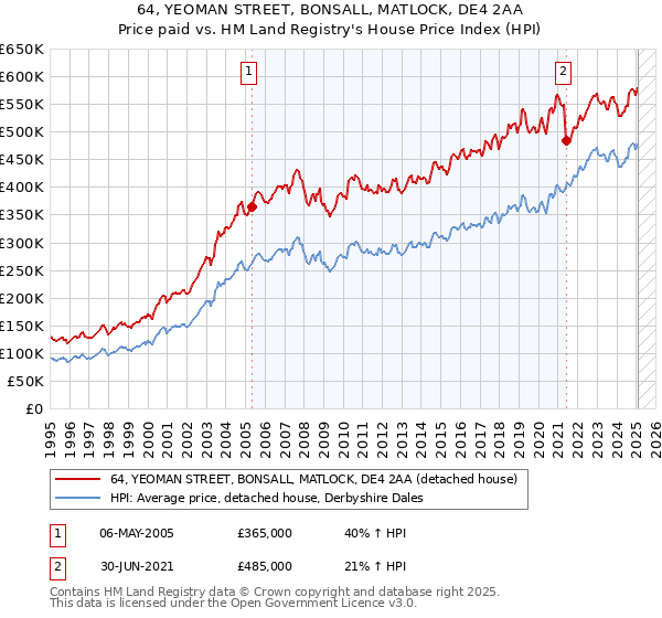 64, YEOMAN STREET, BONSALL, MATLOCK, DE4 2AA: Price paid vs HM Land Registry's House Price Index