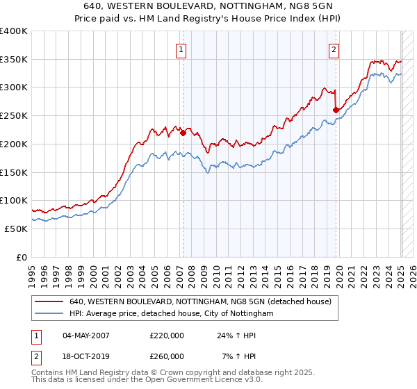 640, WESTERN BOULEVARD, NOTTINGHAM, NG8 5GN: Price paid vs HM Land Registry's House Price Index