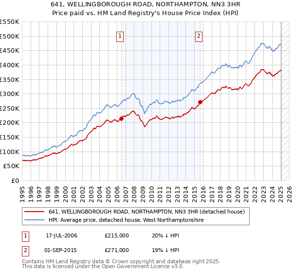 641, WELLINGBOROUGH ROAD, NORTHAMPTON, NN3 3HR: Price paid vs HM Land Registry's House Price Index