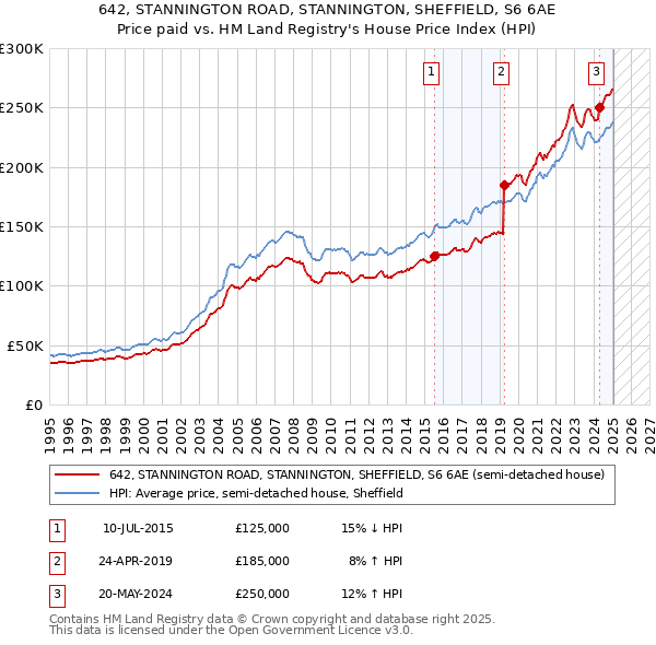 642, STANNINGTON ROAD, STANNINGTON, SHEFFIELD, S6 6AE: Price paid vs HM Land Registry's House Price Index