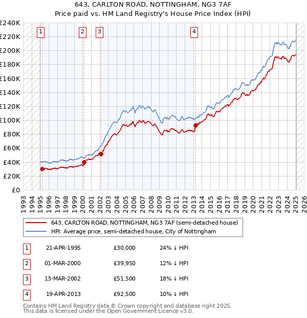643, CARLTON ROAD, NOTTINGHAM, NG3 7AF: Price paid vs HM Land Registry's House Price Index
