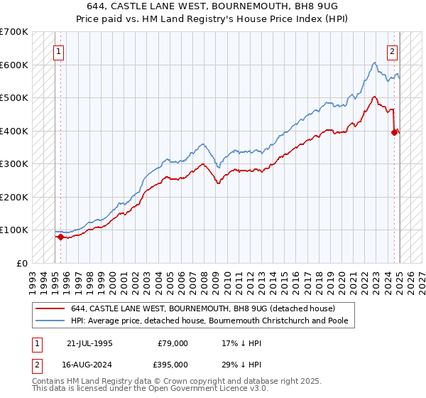644, CASTLE LANE WEST, BOURNEMOUTH, BH8 9UG: Price paid vs HM Land Registry's House Price Index