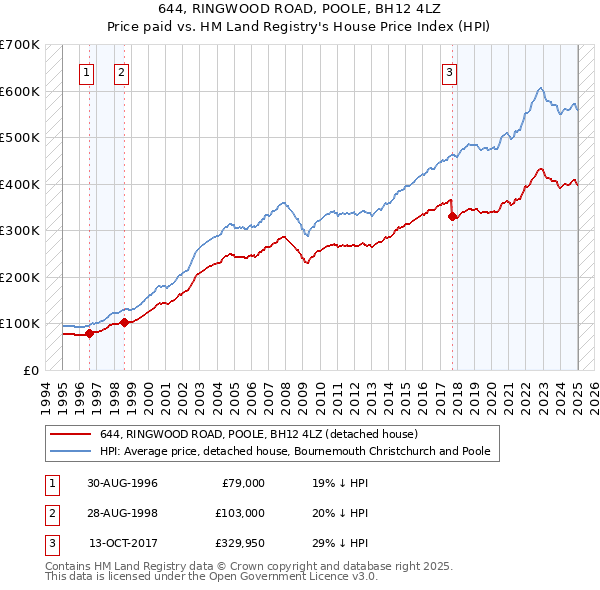 644, RINGWOOD ROAD, POOLE, BH12 4LZ: Price paid vs HM Land Registry's House Price Index