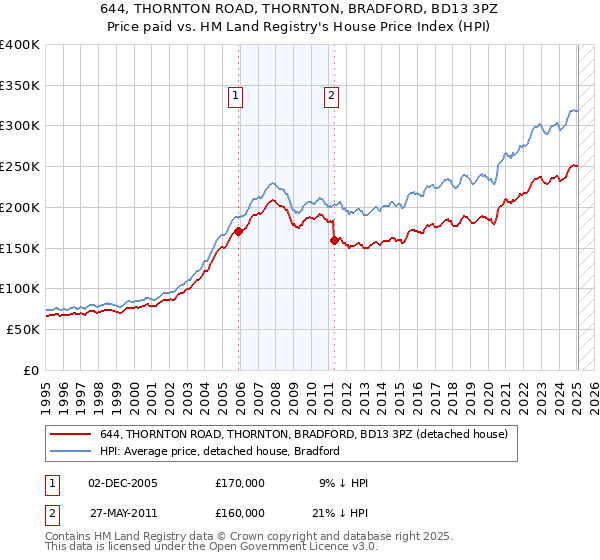 644, THORNTON ROAD, THORNTON, BRADFORD, BD13 3PZ: Price paid vs HM Land Registry's House Price Index