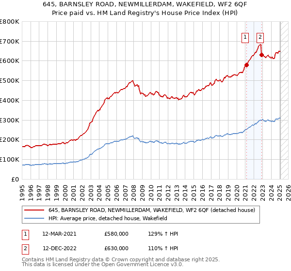 645, BARNSLEY ROAD, NEWMILLERDAM, WAKEFIELD, WF2 6QF: Price paid vs HM Land Registry's House Price Index