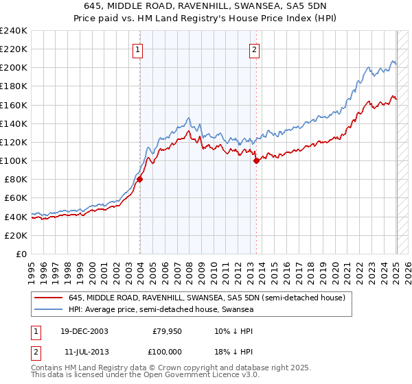 645, MIDDLE ROAD, RAVENHILL, SWANSEA, SA5 5DN: Price paid vs HM Land Registry's House Price Index