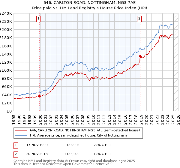 646, CARLTON ROAD, NOTTINGHAM, NG3 7AE: Price paid vs HM Land Registry's House Price Index