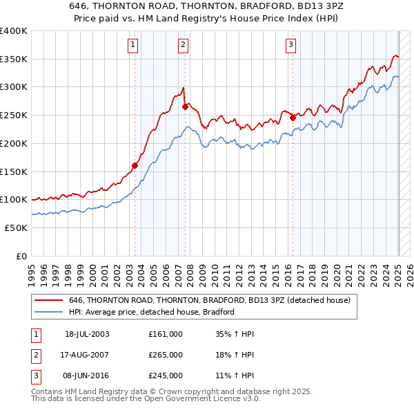646, THORNTON ROAD, THORNTON, BRADFORD, BD13 3PZ: Price paid vs HM Land Registry's House Price Index