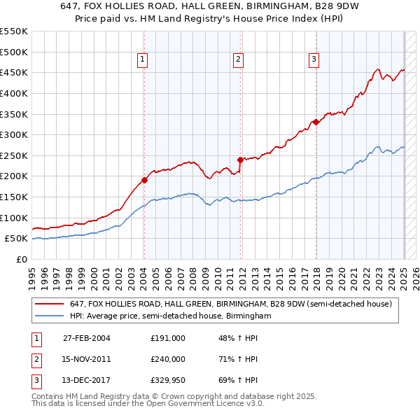647, FOX HOLLIES ROAD, HALL GREEN, BIRMINGHAM, B28 9DW: Price paid vs HM Land Registry's House Price Index